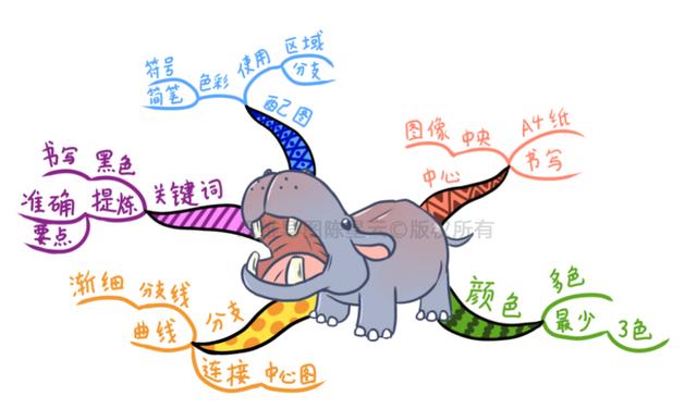 思维导图绘制技巧图解（绘制思维导图的9个分解步骤）