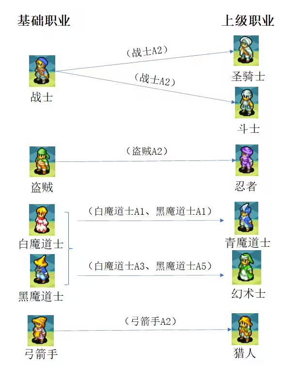 最终幻想3转什么职业好 最强转职职业推荐[多图]图片2