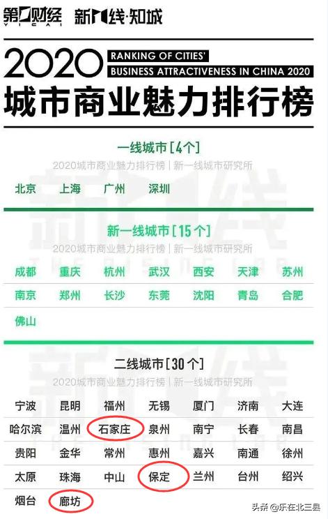 保定和廊坊为什么是二线城市（河北省城市商业魅力排行榜）