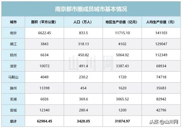 南京都市圈的未来如何（新一线城市圈崛起系列南京都市圈）