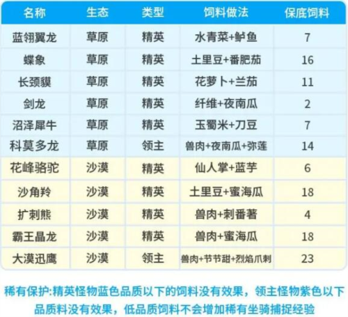 创造吧我们的星球坐骑饲料配方有哪些3