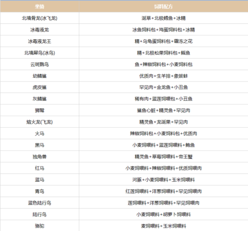 创造吧我们的星球坐骑饲料配方有哪些1