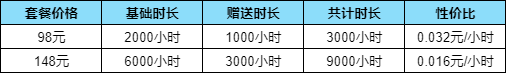 GI加速器开启收费倒计时68小时 最低折扣即将结束 错过不再有！